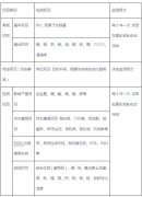 土壤檢測(cè)的項(xiàng)目有哪些