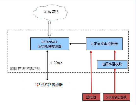 土壤溫濕度檢測系統(tǒng) HM-TS300